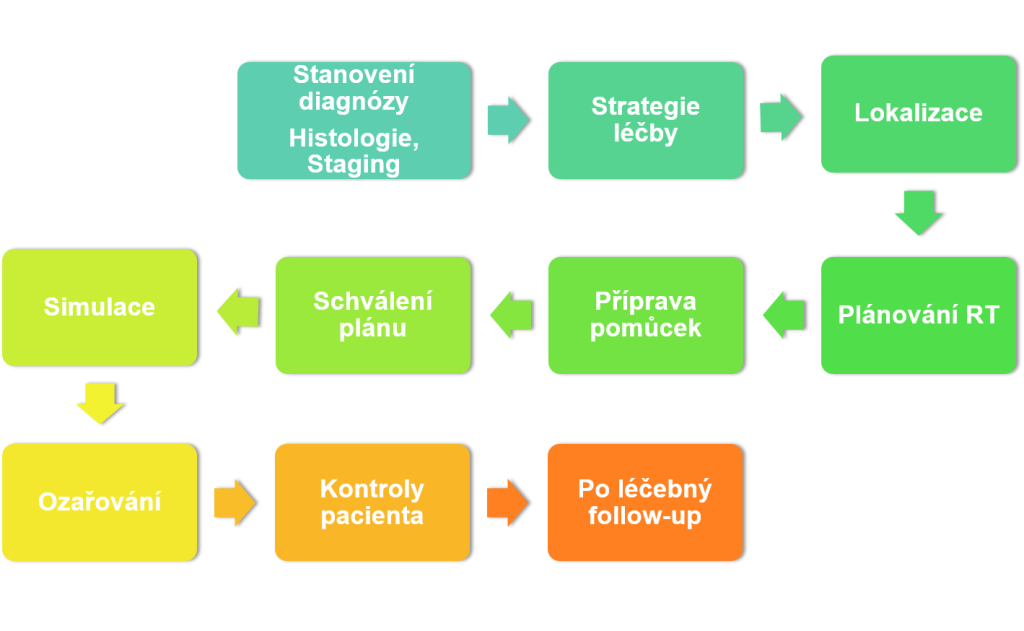 Schéma postupu radioterapie Autor: Ing. Kozubíková