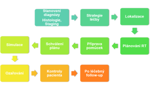 Schéma postupu radioterapie Autor: Ing. Kozubíková