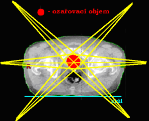 Centrální paprsky svírají různé úhly dle ozařovaného objemu.